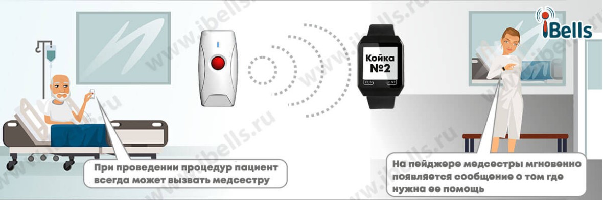 Вызов медперсонала в процедурную