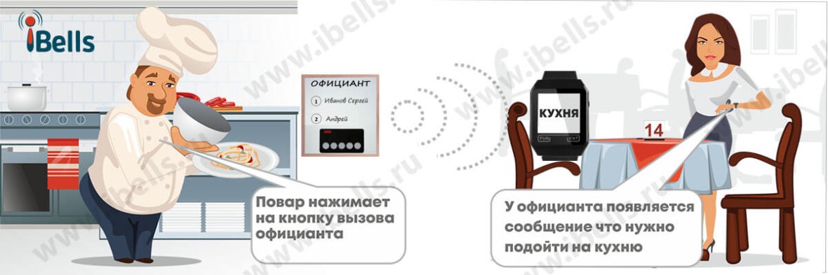 Вызов официанта на кухню поваром при готовности блюда