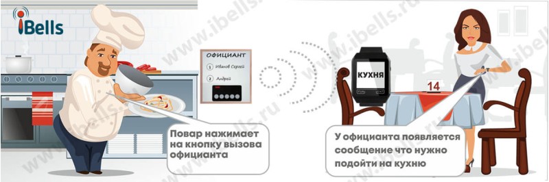 Вызов официанта на кухню поваром при готовности блюда