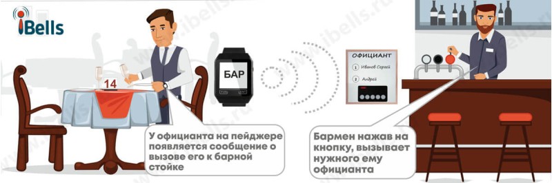 Вызов официанта барменом